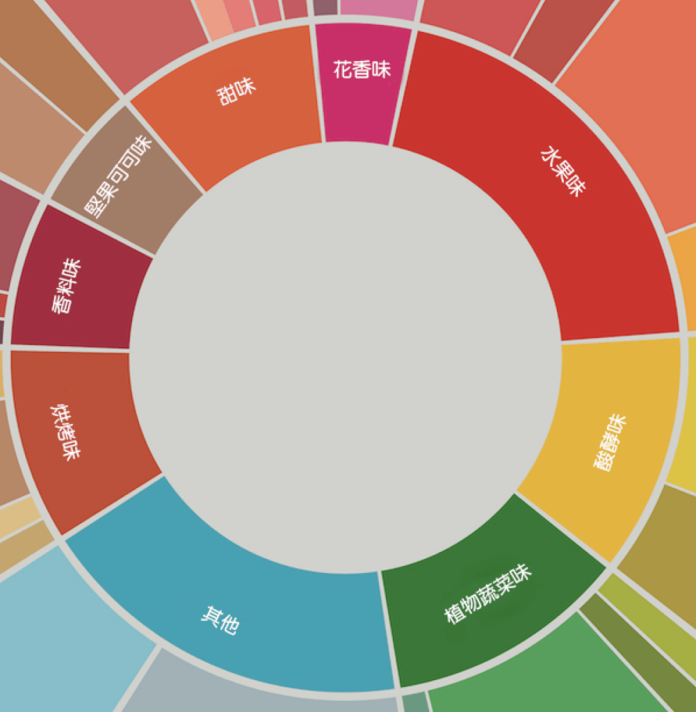 coffee flavor wheel 內圈