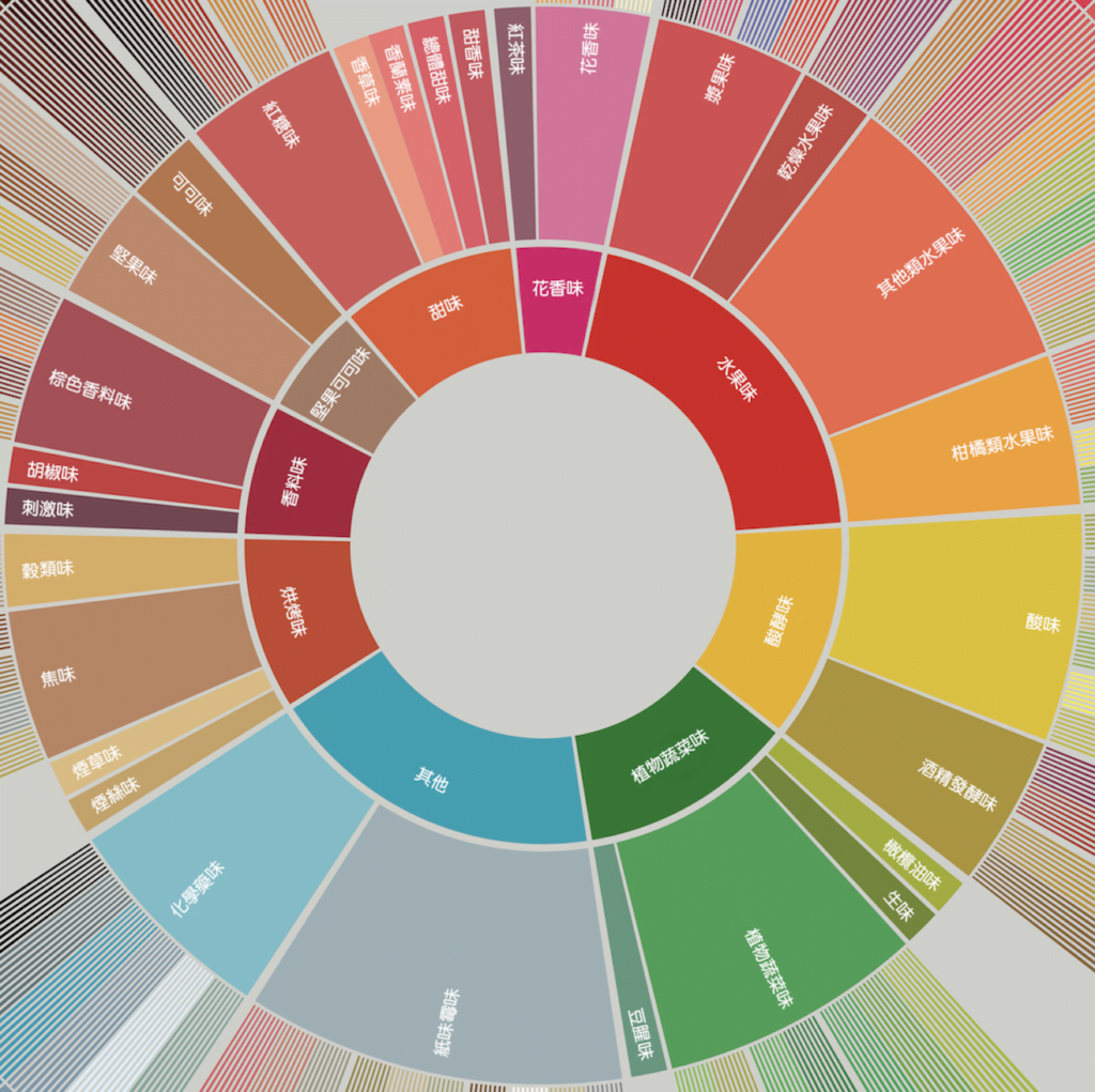 coffee flavor wheel 中圈