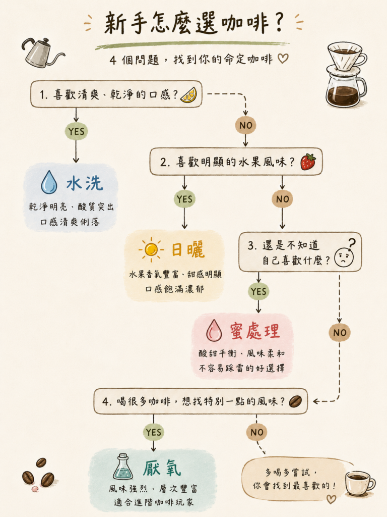 新手挑選咖啡處理法指南，依照風味喜好選擇水洗、日曬、蜜處理或厭氧